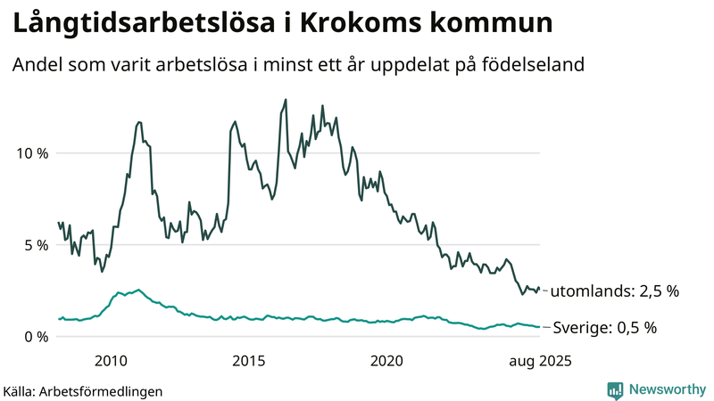 Graf: Andel arbetslösa uppdelat på födelseland i Krokom