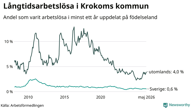 Graf: Andel arbetslösa uppdelat på födelseland i Krokom