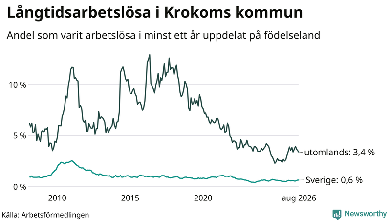 Graf: Andel arbetslösa uppdelat på födelseland i Krokom