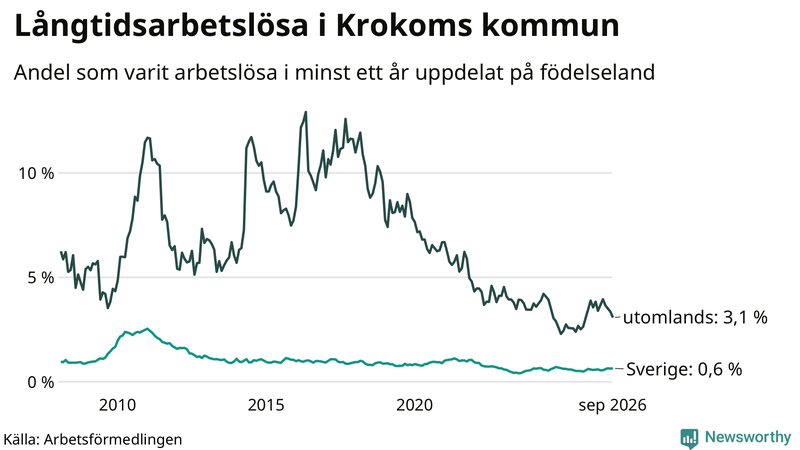 Graf: Andel arbetslösa uppdelat på födelseland i Krokom