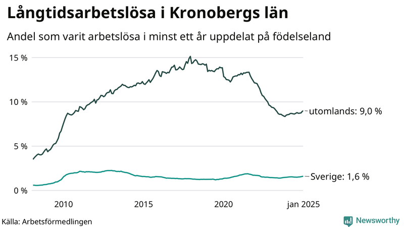 Graf: Andel arbetslösa uppdelat på födelseland i Kronoberg