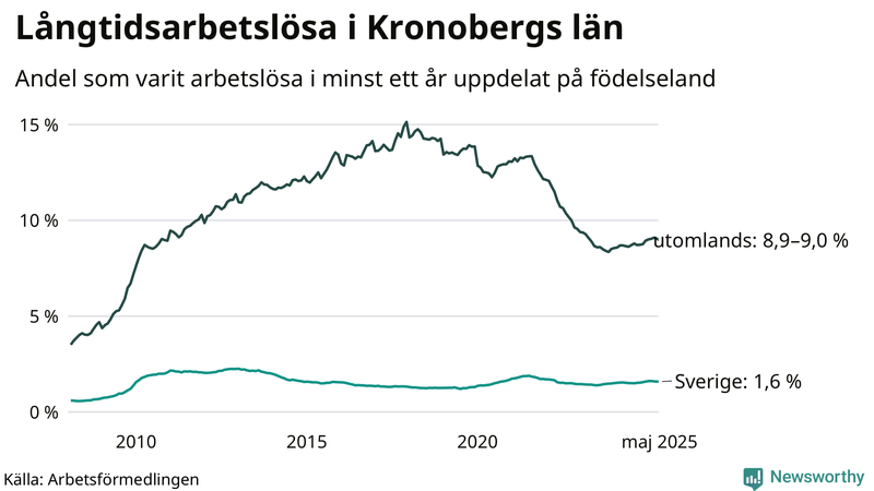 Graf: Andel arbetslösa uppdelat på födelseland i Kronoberg