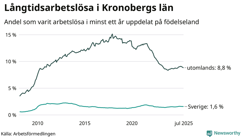Graf: Andel arbetslösa uppdelat på födelseland i Kronoberg
