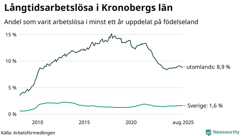 Graf: Andel arbetslösa uppdelat på födelseland i Kronoberg