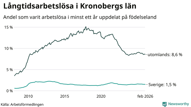 Graf: Andel arbetslösa uppdelat på födelseland i Kronoberg