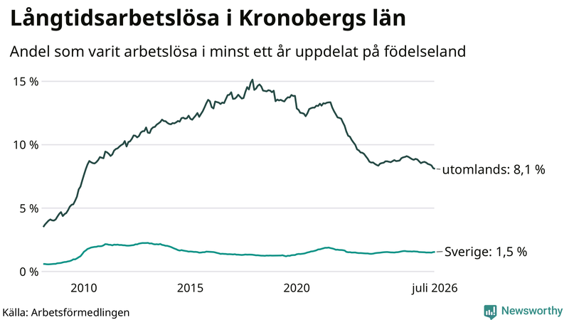 Graf: Andel arbetslösa uppdelat på födelseland i Kronoberg
