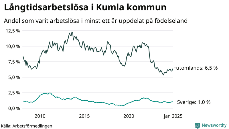 Graf: Andel arbetslösa uppdelat på födelseland i Kumla