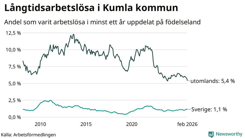 Graf: Andel arbetslösa uppdelat på födelseland i Kumla