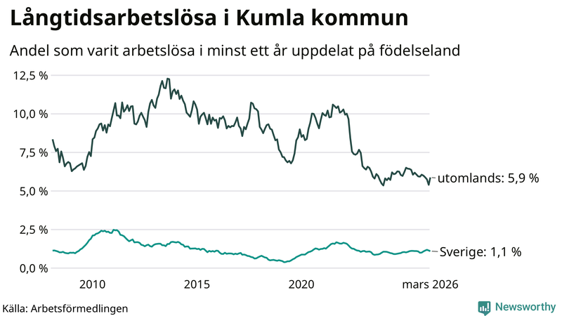Graf: Andel arbetslösa uppdelat på födelseland i Kumla