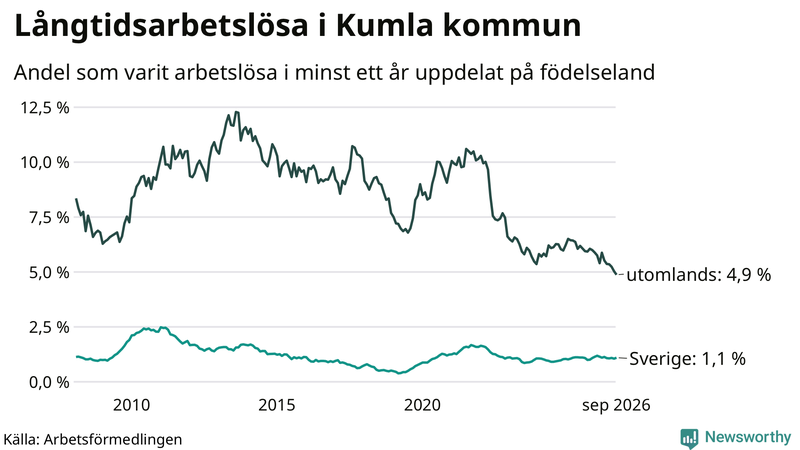 Graf: Andel arbetslösa uppdelat på födelseland i Kumla