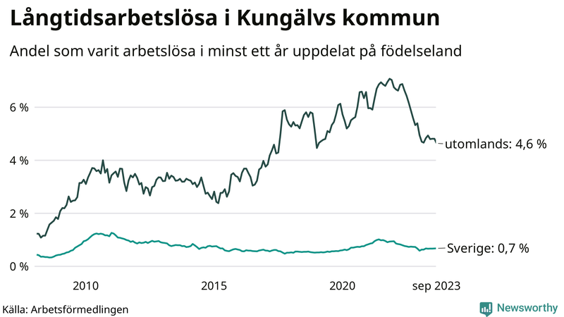 Graf: Andel arbetslösa uppdelat på födelseland i Kungälv