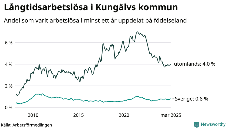 Graf: Andel arbetslösa uppdelat på födelseland i Kungälv