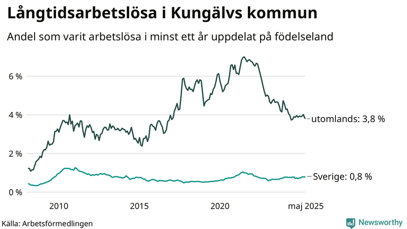 Graf: Andel arbetslösa uppdelat på födelseland i Kungälv