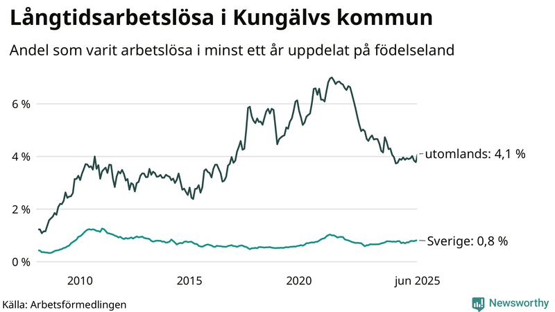Graf: Andel arbetslösa uppdelat på födelseland i Kungälv