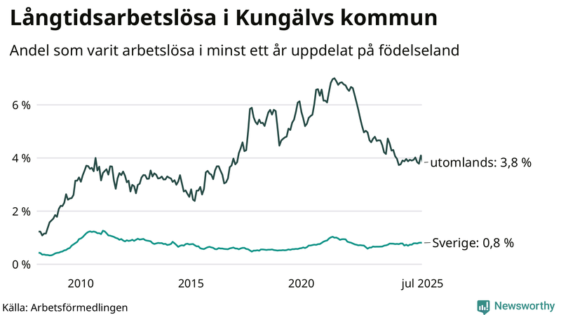 Graf: Andel arbetslösa uppdelat på födelseland i Kungälv