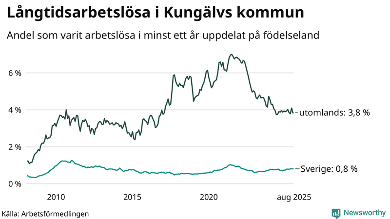 Graf: Andel arbetslösa uppdelat på födelseland i Kungälv