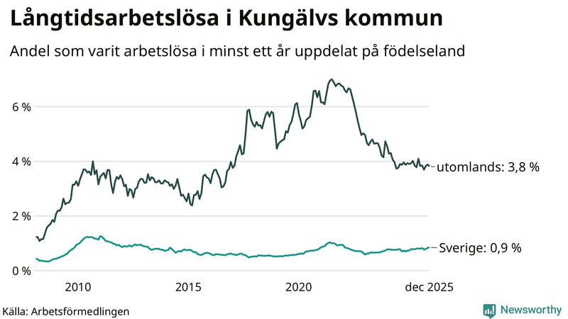 Graf: Andel arbetslösa uppdelat på födelseland i Kungälv
