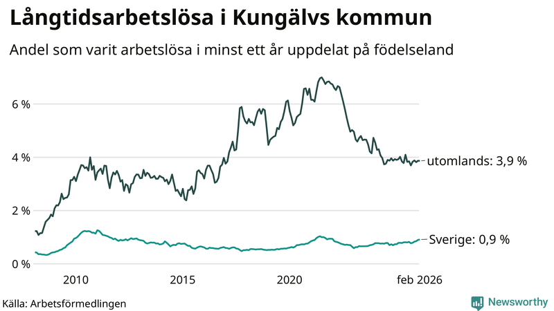 Graf: Andel arbetslösa uppdelat på födelseland i Kungälv
