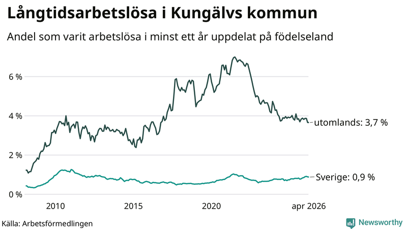 Graf: Andel arbetslösa uppdelat på födelseland i Kungälv