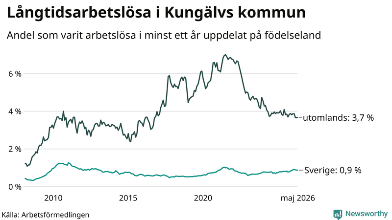 Graf: Andel arbetslösa uppdelat på födelseland i Kungälv
