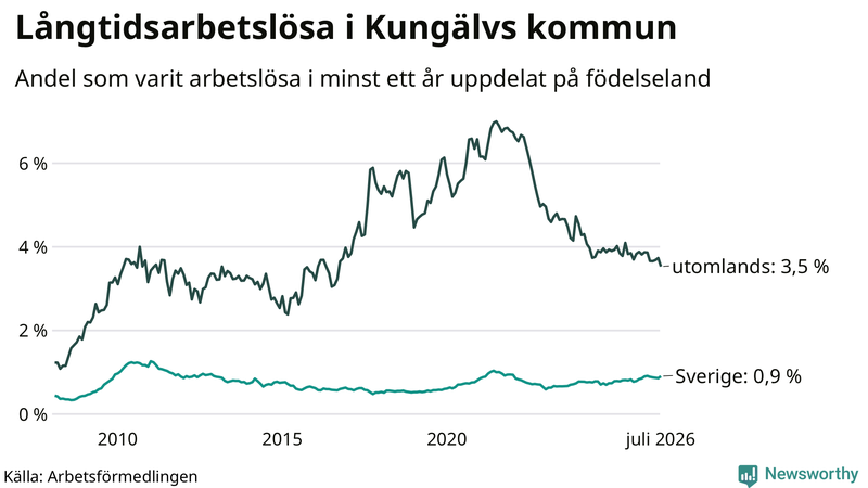 Graf: Andel arbetslösa uppdelat på födelseland i Kungälv