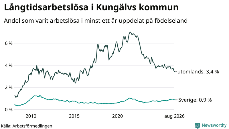 Graf: Andel arbetslösa uppdelat på födelseland i Kungälv