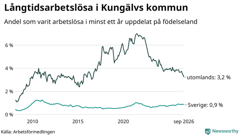 Graf: Andel arbetslösa uppdelat på födelseland i Kungälv