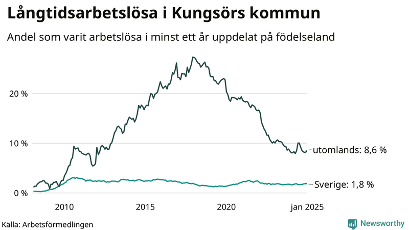 Graf: Andel arbetslösa uppdelat på födelseland i Kungsör