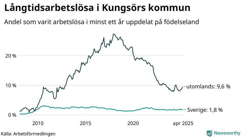 Graf: Andel arbetslösa uppdelat på födelseland i Kungsör