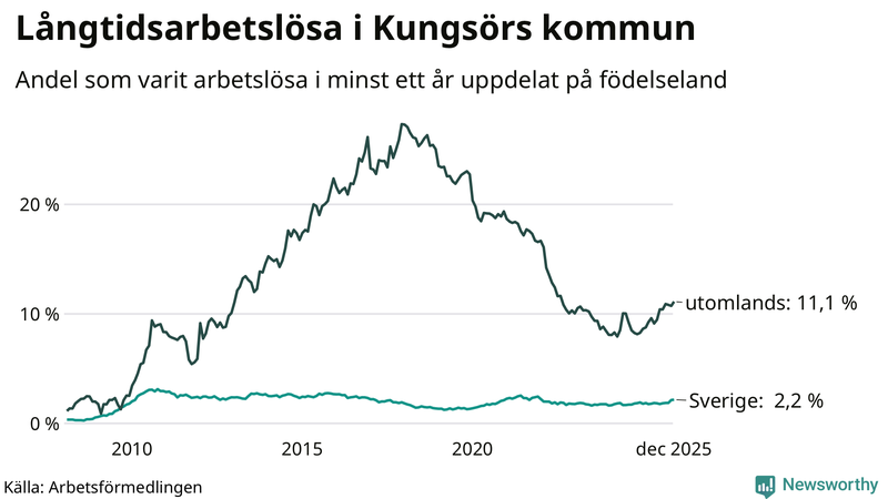 Graf: Andel arbetslösa uppdelat på födelseland i Kungsör