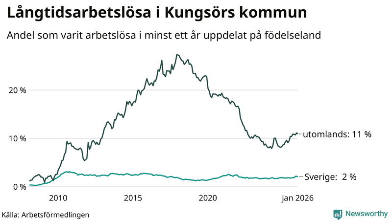 Graf: Andel arbetslösa uppdelat på födelseland i Kungsör