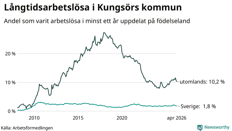 Graf: Andel arbetslösa uppdelat på födelseland i Kungsör