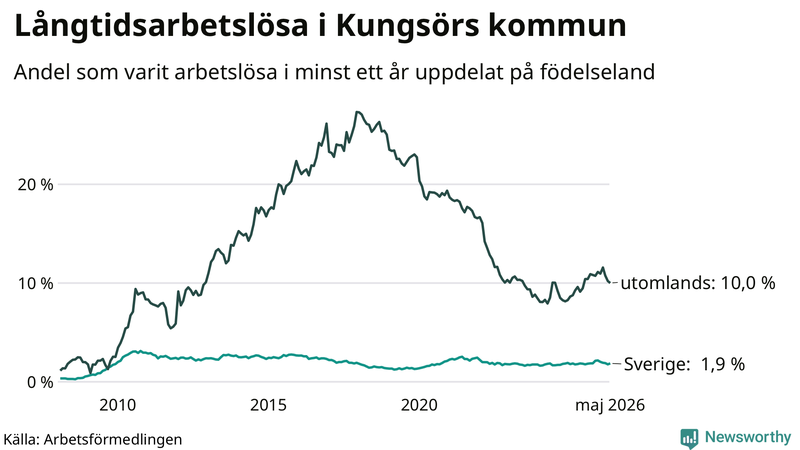 Graf: Andel arbetslösa uppdelat på födelseland i Kungsör
