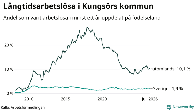 Graf: Andel arbetslösa uppdelat på födelseland i Kungsör