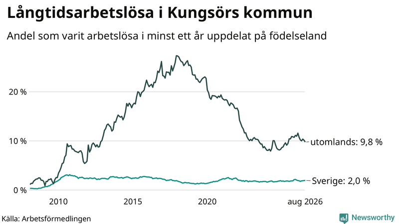 Graf: Andel arbetslösa uppdelat på födelseland i Kungsör