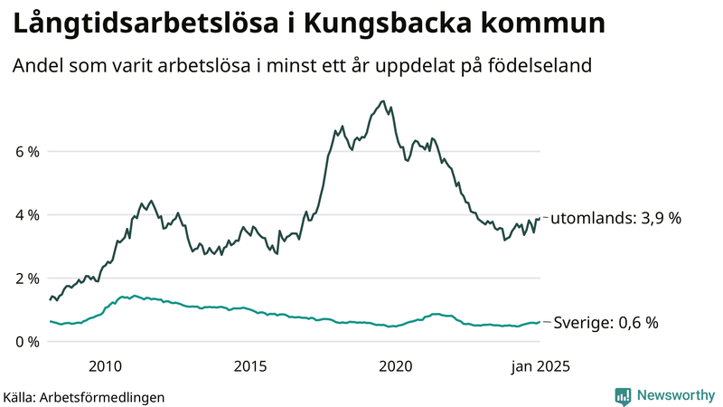Graf: Andel arbetslösa uppdelat på födelseland i Kungsbacka