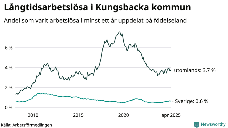 Graf: Andel arbetslösa uppdelat på födelseland i Kungsbacka