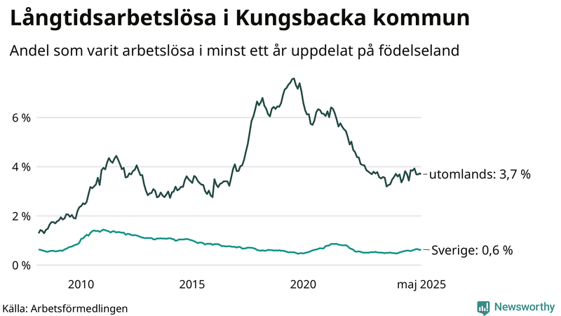 Graf: Andel arbetslösa uppdelat på födelseland i Kungsbacka