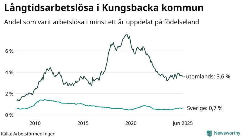 Graf: Andel arbetslösa uppdelat på födelseland i Kungsbacka