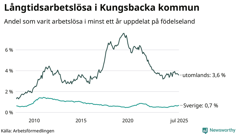 Graf: Andel arbetslösa uppdelat på födelseland i Kungsbacka