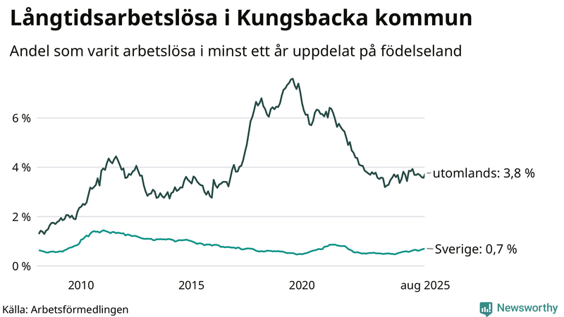 Graf: Andel arbetslösa uppdelat på födelseland i Kungsbacka