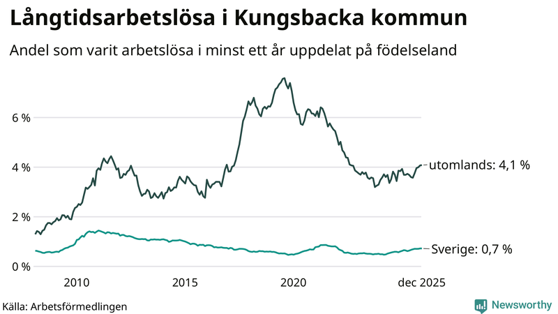 Graf: Andel arbetslösa uppdelat på födelseland i Kungsbacka