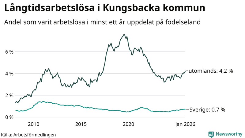 Graf: Andel arbetslösa uppdelat på födelseland i Kungsbacka