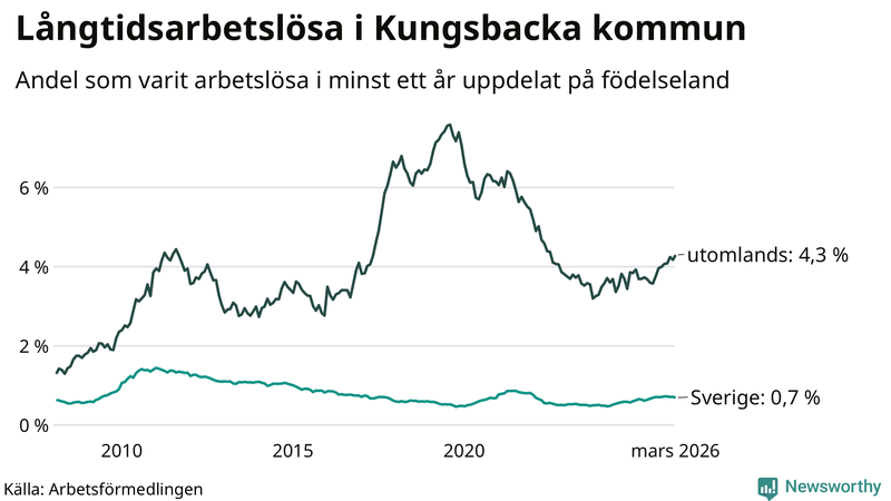 Graf: Andel arbetslösa uppdelat på födelseland i Kungsbacka
