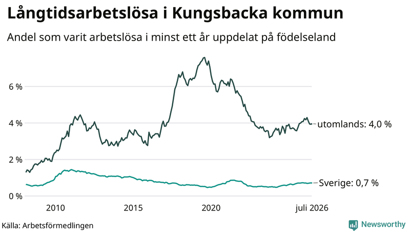 Graf: Andel arbetslösa uppdelat på födelseland i Kungsbacka