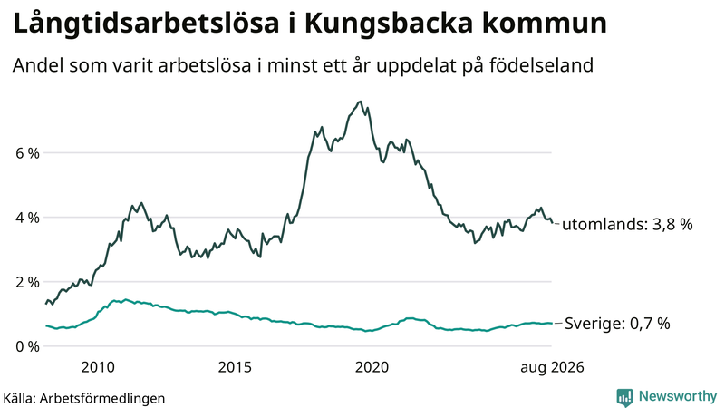 Graf: Andel arbetslösa uppdelat på födelseland i Kungsbacka