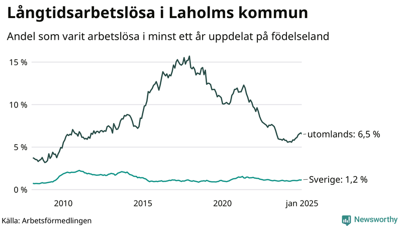 Graf: Andel arbetslösa uppdelat på födelseland i Laholm