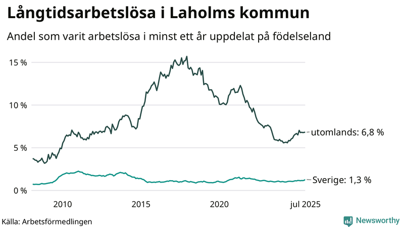 Graf: Andel arbetslösa uppdelat på födelseland i Laholm