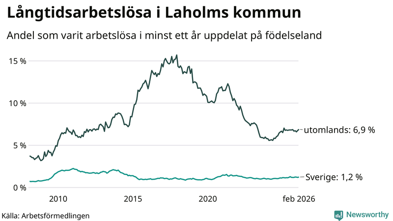 Graf: Andel arbetslösa uppdelat på födelseland i Laholm