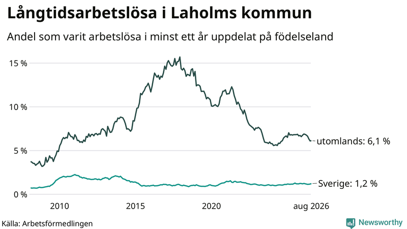 Graf: Andel arbetslösa uppdelat på födelseland i Laholm
